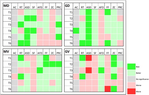 Figure 12. Relative map use performance among different groups based on various metrics and tasks.