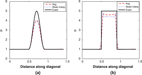 Figure 9. Inclusion problem with smoothed data and with TV regularization applied (α=3): (a) reconstructed material properties for the smooth profile and (b) the stepped profile.
