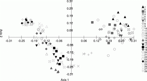 Figure 2  PCoA plot of AFLP data for C. australis labelled by population of origin. Population origins for the 28 populations are described in Table 1. Percentage of variation explained: axis 1, 18.25%; axis 2, 8.52%.