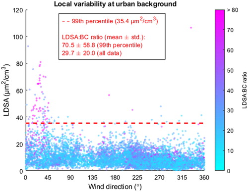 Figure 6. LDSA concentrations as a function of LDSA to BC ratio (colorbar) and as a function of wind direction (x-axis).