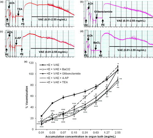 Figure 5. Original isometric force recordings showing the influence of TEA (a), glibenclamide (b), 4-AP (c), and BaCl2 (d) on the vasorelaxant effect of VAE in endothelium-intact aortic rings. Effect of VAE on PE-induced contraction in endothelium-intact aortic rings (n = 8) in the presence of TEA, glibenclamide, 4-AP, and BaCl2 (e). *, **, and *** indicate significance at p < 0.05, p < 0.01, and p < 0.001, respectively, compared to the group of endothelium-intact aortic rings.