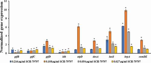 Figure 5. The gene expression of S. mutans under SCH-79797. mRNA expression levels of gtfB, gtfC, gtfD, ldh, atpD, dexA, luxS, brpA and comDE in S. mutans within biofilm. Data are expressed as mean ± standard deviation, * means significant difference (P < 0.05).