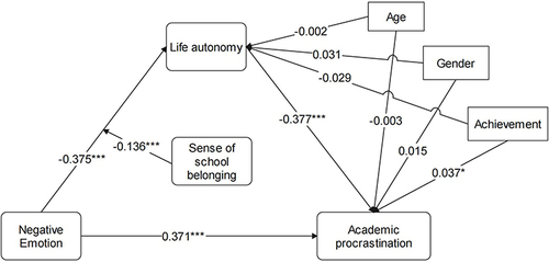 Figure 2 Sense of school belonging between Life Autonomy and Negative Emotion for high and low levels.