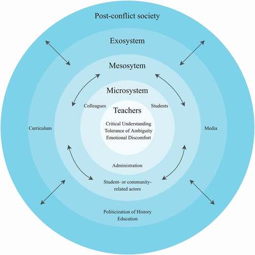 Figure 1. System related boundaries that hinder multiperspectivity in history education.