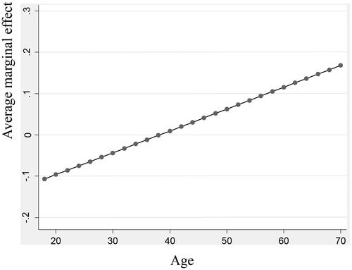 Figure 6. The average marginal effect of self-control on income with different age.Source: created by authors.