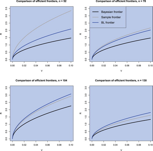 Figure 7. The sample efficient frontier, the (objective) Bayesian efficient frontier, and the Black–Litterman efficient frontier for k = 40 and n∈{52,78,104,130} in the case of monthly data.