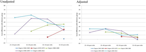 Figure 1a. Denmark: Unadjusted and adjusted associations of the combination of the age and the period during which the highest degree was completed with reading-literacy proficiency.