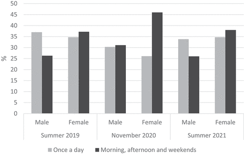 Figure 1. Children undertaking domestic work at least once a day.