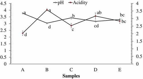 Figure 6. Acidity and pH of the different samples of lapsi fruit leather.