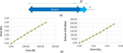 Figure 8. Strain characteristics of the sample; (a) mechanical stress–strain test procedure, and (b) mechanical (left) and optical (Brillouin) results (right) strain characteristics of the cable.