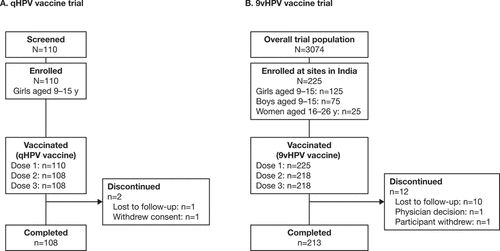 Figure 1. Participant disposition for Indian participants in the qHPV vaccine (Study V501–029) (a) and 9vHPV vaccine (Study V503–002) (b) clinical trials.