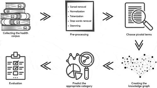 Figure 1. Hadith categorization model