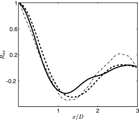 Figure 4. Spanwise autocorrelation functions of the streamwise fluctuations, Rxx, versus the spatial separation in the x-direction. The autocorrelation functions were obtained from a snapshot of the DNS field, collected after 25 flow through-times, and computed over the x-direction at constant y and z. Lines correspond to the results of Rxx obtained at y = 0.5D and z = z0, with z0 = 0.5D (dashed-dotted line), z0 = D (dashed line) and z0 = 1.5D (solid line). D represents the width of the inflow region, D=2.4 mm, associated with the cold low-speed stream.