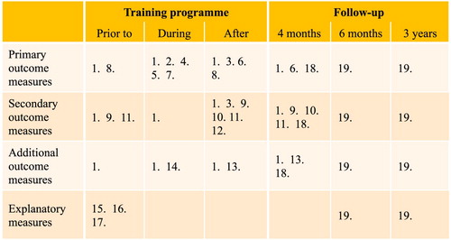 Figure 3. Measures of the TPSR-based novice physical activity instructor training intervention.1. A researcher's log; 2. The tool for assessing responsibility-based education (TARE); 3. TARE 2.0; 4. The TPSR implementation checklist; 5. The TARE post-teaching reflection sheet; 6. A TPSR knowledge test; 7. An observation sheet; 8. The self-efficacy for personal-social skills questionnaire; 9. The personal and social responsibility questionnaire (PSRQ); 10. The perceived autonomy support questionnaire; 11. The perceived (instructor) competence subscale; 12. The acceptance subscale (relatedness); 13. A training intervention feedback; 14. The lesson plans; 15. The Short Schwartz's Value Survey (SSVS); 16. The children's version of the Perceptions of Success Questionnaire (POSQ-CH); 17. Regularity of physical activity; 18. A focus group interview; 19. Personal interviews.