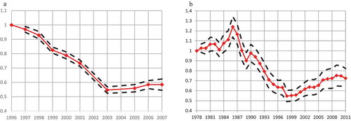 Figure 5. Estimates of EquationEquation (4a)(4a) lnYitLit1Wit=ϕt+ηl(i)+εit(4a) based on (1-θt)/(1-θ0) and 95% confidence intervals