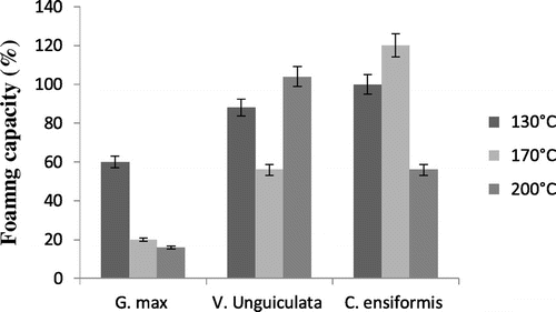 Figure 4. Foaming capacity.