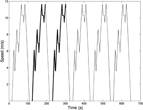 FIG. 1 The IDC. The IDC is used for regulatory emission testing of light-duty vehicles in India. TPS sampling occurred during the acceleration between 0 and 12 m/s in either the 2nd or 3rd subcycle, as indicated by the bold line.