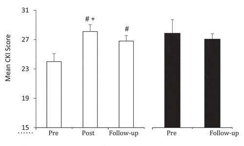 Figure 1. Mean group scores for concussion knowledge (CKI) for the Workshop (white bars) and Comparison (black bars) groups at pre-intervention (Pre), post-intervention (Post) and 2-month follow-up. Error bars represent 95% confidence intervals. #Significantly greater than Pre, p < .001; +significantly greater than follow-up, p < .001