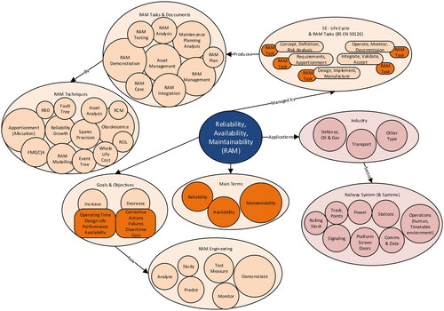 Figure 4. Concept mapping – RAM – (Author).