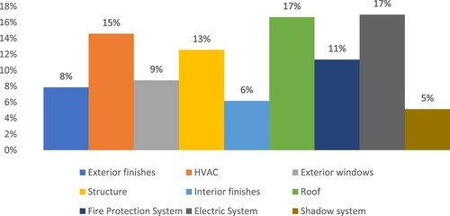 Figure 17. The relative importance of the building systems for higher education buildings.