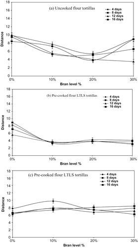 Figure 7 Extensibility (distance) data for tortillas from (a) uncooked flour, (b) LTLS pre-cooked flour, and (c) HTHS pre-cooked flour, after storage for 4, 8, 12, and 16 d. 1Y error bars denote the least significant difference, n = 3. 2HTHS = high-temperature-high-shear extrusion processing conditions and LTLS = low-temperature-low shear extrusion processing conditions.