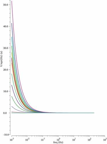 Figure 17. Monte Carlo simulation of noise characteristics with respect to temperature from −50 to100 °C.