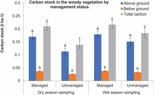 Figure 10. Carbon stock in the woody vegetation by management status in Dida Dheeda rangeland grazing system measured in the dry and wet seasons (letters on error bars indicate significant difference at α = 0.05).