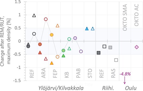 Figure 12. Percentage change in maximum density after remix/rut-remix. Ylöjärvi (●), Kilvakkala (▴). The values from Ylöjärvi are linked with a line.
