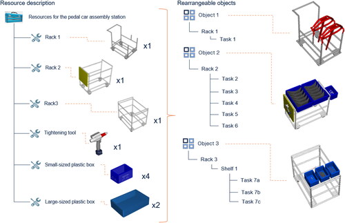 Figure 2. Resource description of the selected pedal car assembly station.