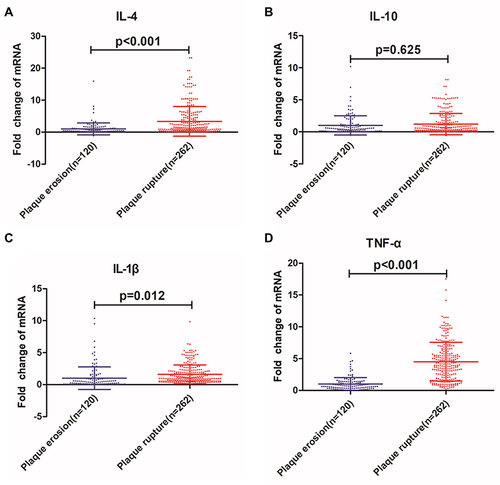 Figure 1 Comparison of IL-4, IL-10, IL-1β and TNF-α mRNA levels between patients with PR and those with PE. (A) IL-4 mRNA level in PE and PR (fold change). (B) IL-10 mRNA level in PE and PR (fold change). (C) IL-1β mRNA level in PE and PR (fold change). (D) TNF-α mRNA level in PE and PR (fold change). The data shown as mean ± SD.