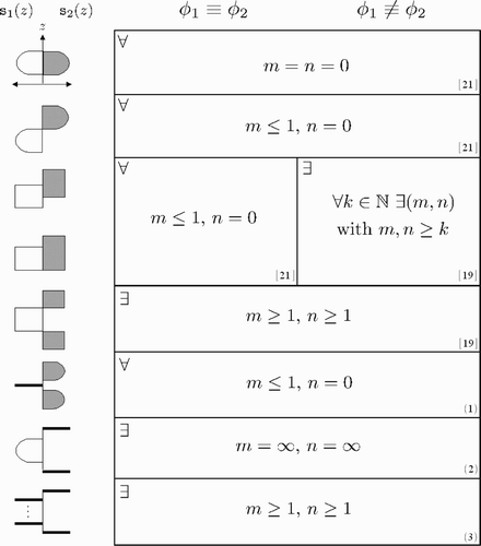 Figure 2. Allocation profiles that are arbitrary on nontrivial intervals (rounded), piecewise constant on nontrivial intervals (rectangular), or with finite support (thick horizontal lines). In the first row, the allocation profiles are assumed to be the same. If ∀ appears in the upper left corner of a cell then the number of nontrivial stable (m) and unstable (n) equilibrium points satisfies the given conditions for all pairs of model species. However, if ∃ appears in the corner of a cell then there exist pairs of model species such that m and n both satisfy the given conditions. Degenerate situations under which two species nullclines coincide everywhere are excluded. A [p] or (q) in the lower right corner indicates that the result appears in citation [p] or as Theorem q in this article, respectively.