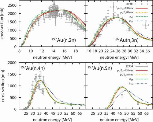 Figure 9. Cross sections of (n, xn) reactions for  197Au. Calculated results are same as in Figure 7 except for the result using ρh with Ets= 8 MeV shown by dash-dotted line.