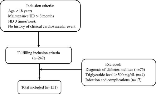 Figure 1. Enrollment flowchart for this study. HD: hemodialysis.