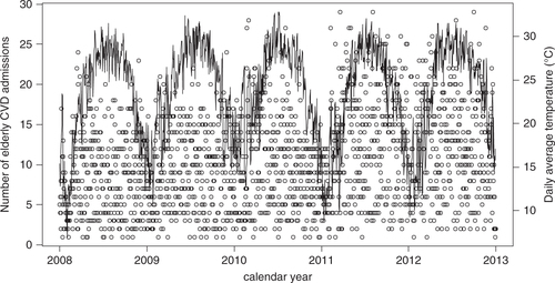 Fig. 1 Daily average temperature (line) and number of daily elderly admissions (hollow circles).