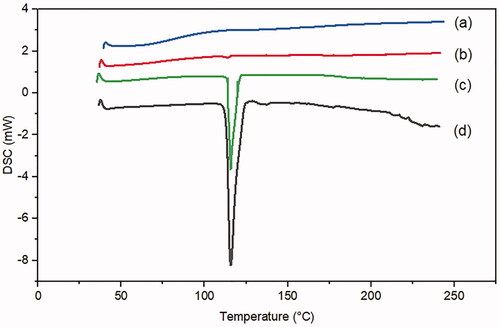 Figure 11. DSC curves of (a) plain SBA-15 (b) optimized MRT-SBA-15 (C) physical mixture of MRT/SBA-15(d) plain MRT.