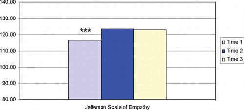 FIGURE 6 Change in empathy as measured by the Jefferson Scale of Empathy from baseline (Time 1) to postintervention (Time 2) to 4-month follow-up (Time 3). ***p < .001. (Color figure available online.).