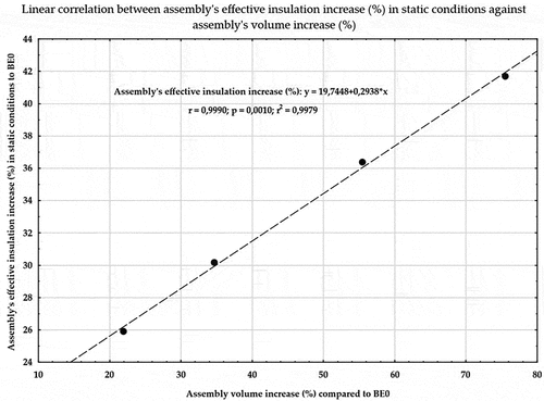 Figure 8. Correlation presenting effective thermal insulation dependence to volume enlargement