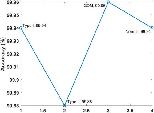Figure 11 Accuracy of the artificial flora algorithm (AFA)-based feature selection with gradient boosted tree (GBT)-based data classification (AFA-GBT) model.