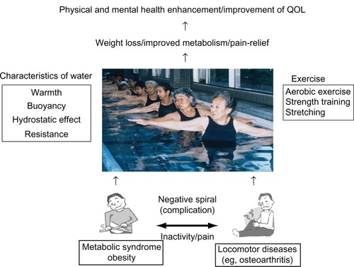 Figure 1 Effects and expectations from aquatic exercise.