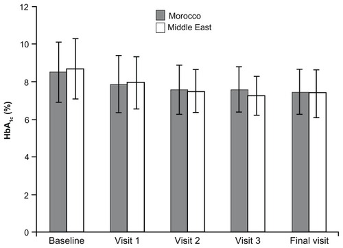 Figure 3 Effect of acarbose treatment on HbA1c (mean ± standard deviation, shown as vertical bars) in patients from Morocco and the Middle East.