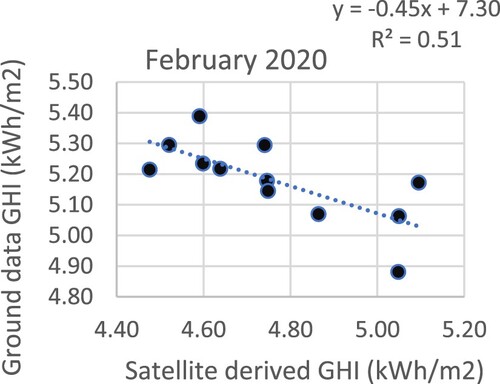 Figure 4. linear model fit between target and predictor variable at ground location, GHI values are daily totals for February 2020.