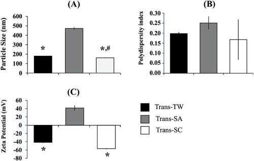 Figure 1. Physical characteristics of transfersome-loading AMSC-MP prepared with different types of surfactants, i.e., Tween 80 (Trans-TW), stearylamine (Trans-SA), and sodium cholate (Trans-SC) measured for (A) particle size, (B) polydispersity index, and (C) zeta potential. The results were measured in three replications. *p < .05 compared to Trans-SA. #p < .05 compared to Trans-TW.