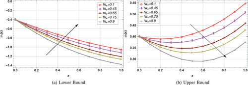 Figure 6. Influence of We on fuzzy velocity profile (lifting case) when λ=0.1,r=0.6, ϕ = 4 and St =0.5.