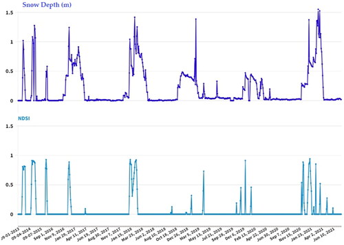 Figure 7. Variation of snow Index against snow depth between 2013 and 2021 at the Oukaimeden station.