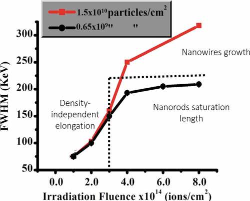 Figure 4. The relative change of the Fe RBS peak (in keV) as a function of the irradiation fluence for the two samples as in Figure 3. The black line and black circles represent the broadening of the Fe nanoparticles within the lower density sample; 0.65 × 109 particles/cm2. The red line and red squares represent the broadening of the Fe nanoparticles within the higher density sample; 1.5 × 1010 particles/cm2.