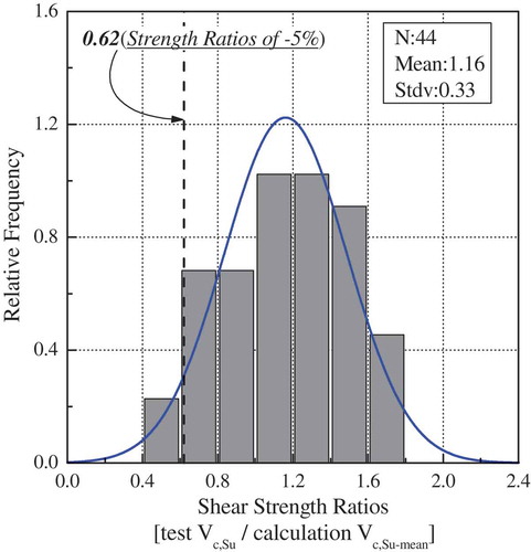 Figure 11. Distribution of shear strength ratios between the experimental and analytical values calculated using Equation (7) for Korean columns.