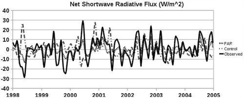 Figure 7. Net short-wave radiation flux anomaly (W m−2) for Oklahoma. Observation is the black line, PAR is the fine dotted line and Control is the dash–dotted line.