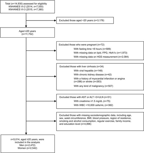 Figure 1 Flowchart of participants throughout the study.