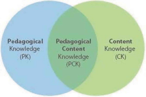 Figure 2. The two circles of pedagogical and content knowledge are now joined by pedagogical content knowledge (Mishra & Koehler, Citation2006).