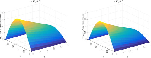 Figure 3. Effect of varying diffusion co-efficient Kν for α=0.7, ν=2, τ=0.002, h=0.0314.